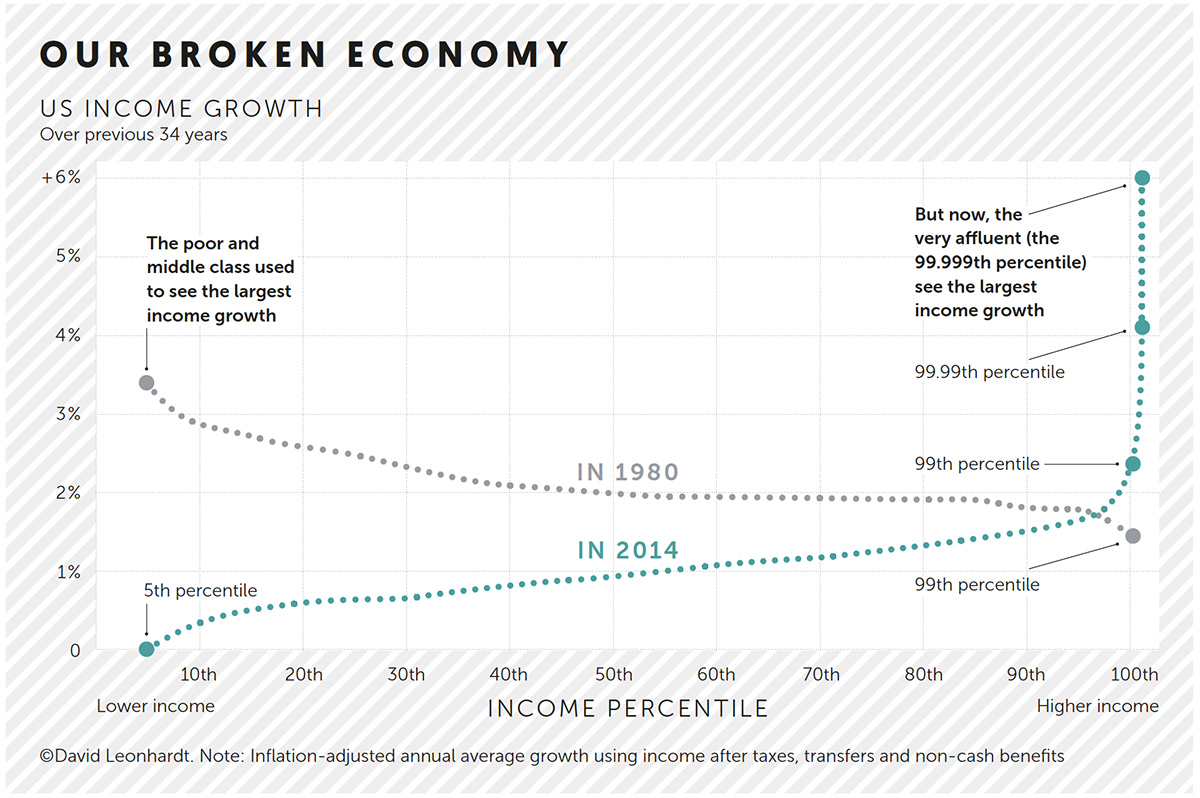 Our broken economy insights
