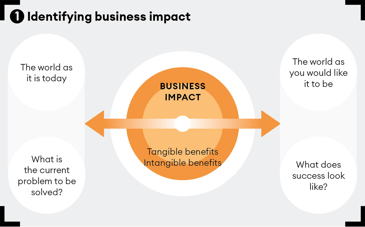 Identifying business impact insights